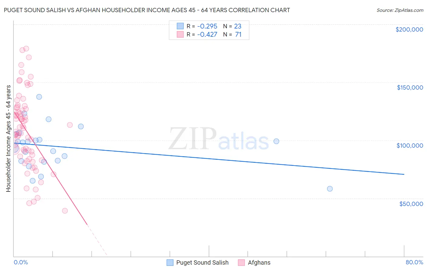 Puget Sound Salish vs Afghan Householder Income Ages 45 - 64 years