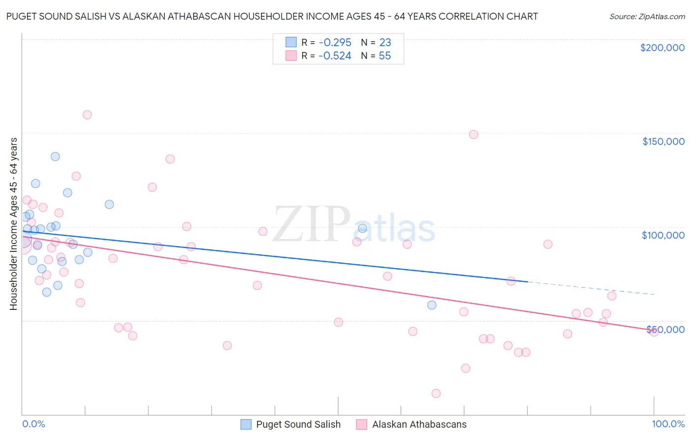 Puget Sound Salish vs Alaskan Athabascan Householder Income Ages 45 - 64 years