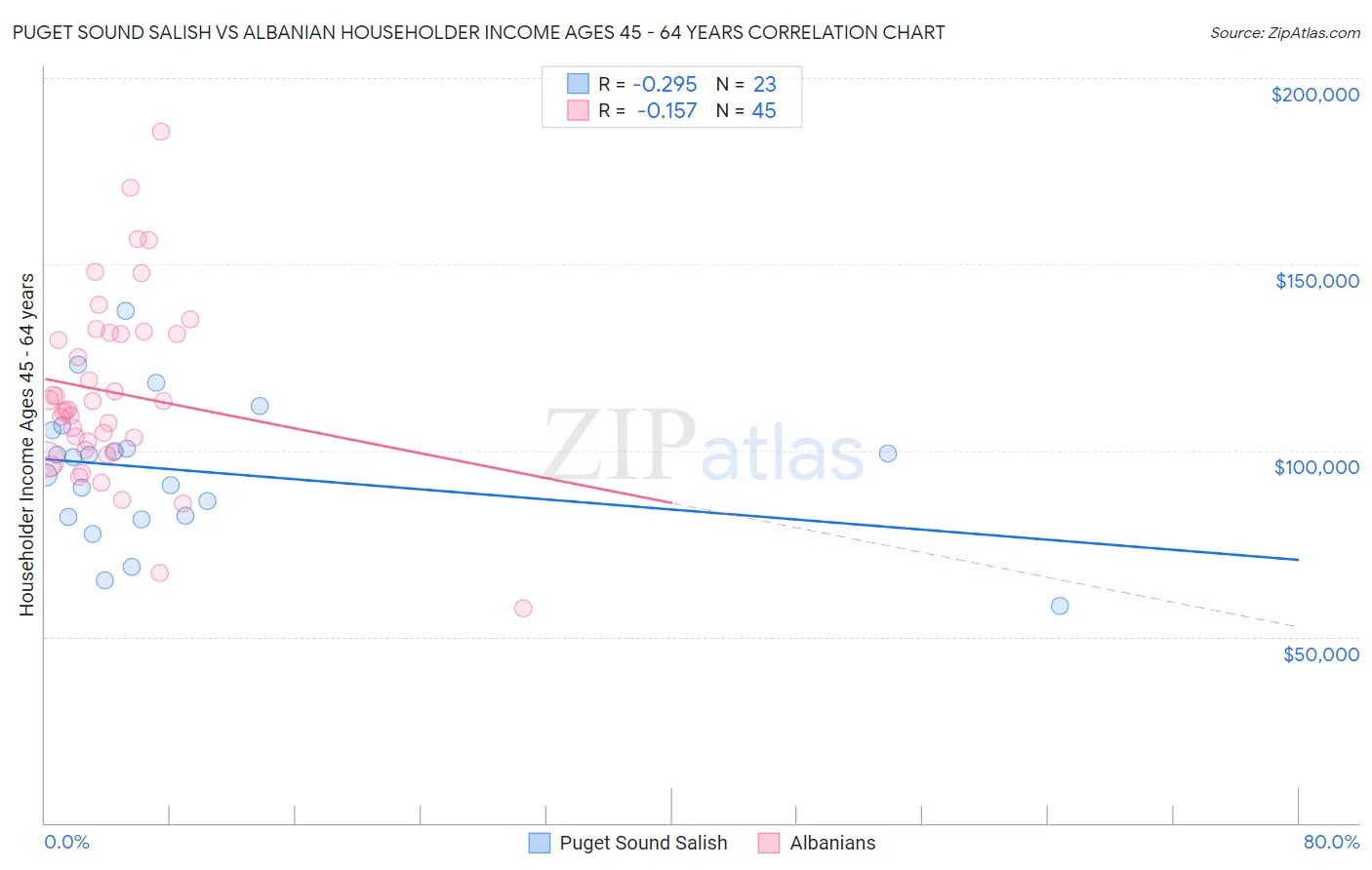 Puget Sound Salish vs Albanian Householder Income Ages 45 - 64 years