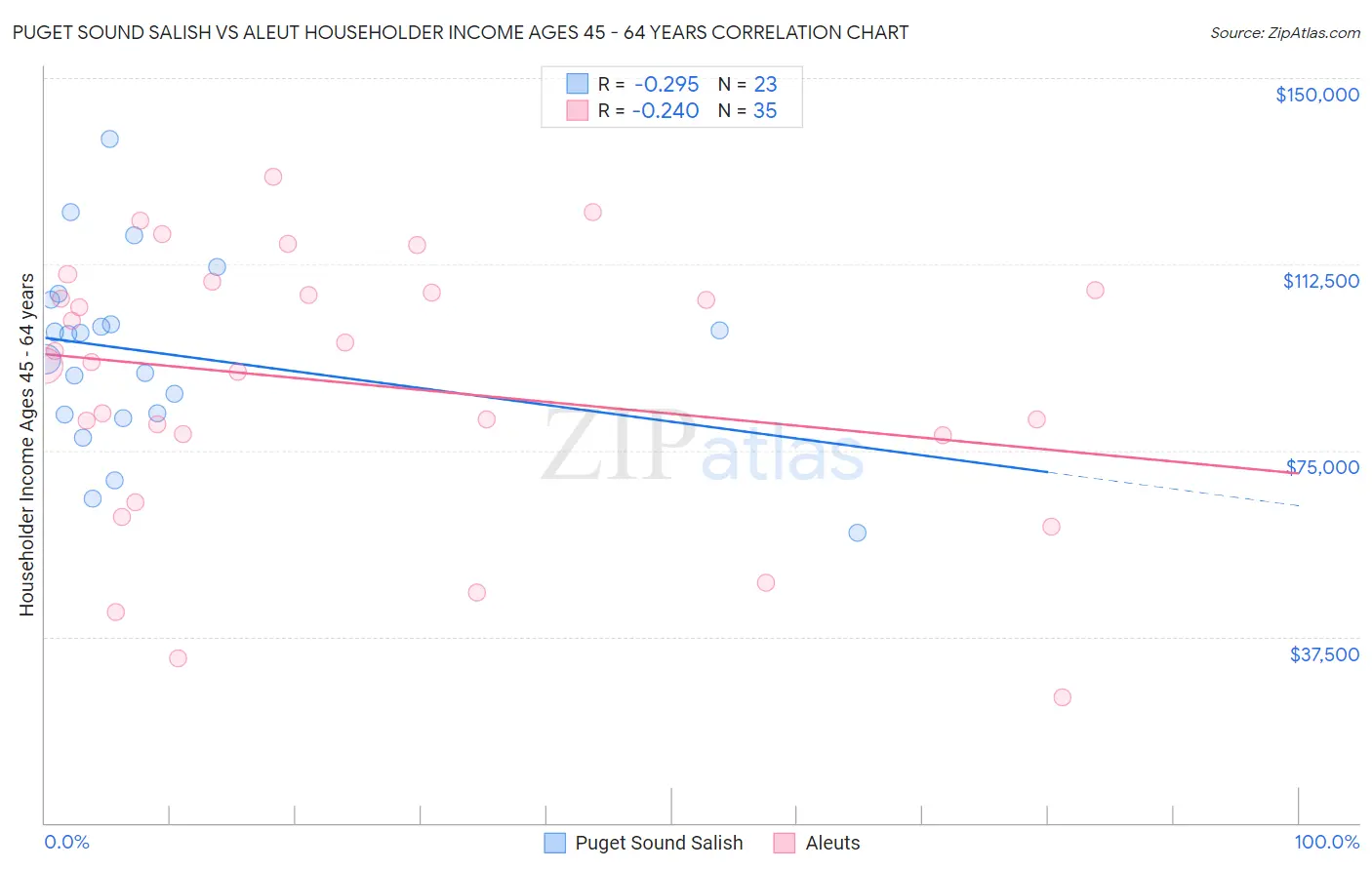 Puget Sound Salish vs Aleut Householder Income Ages 45 - 64 years