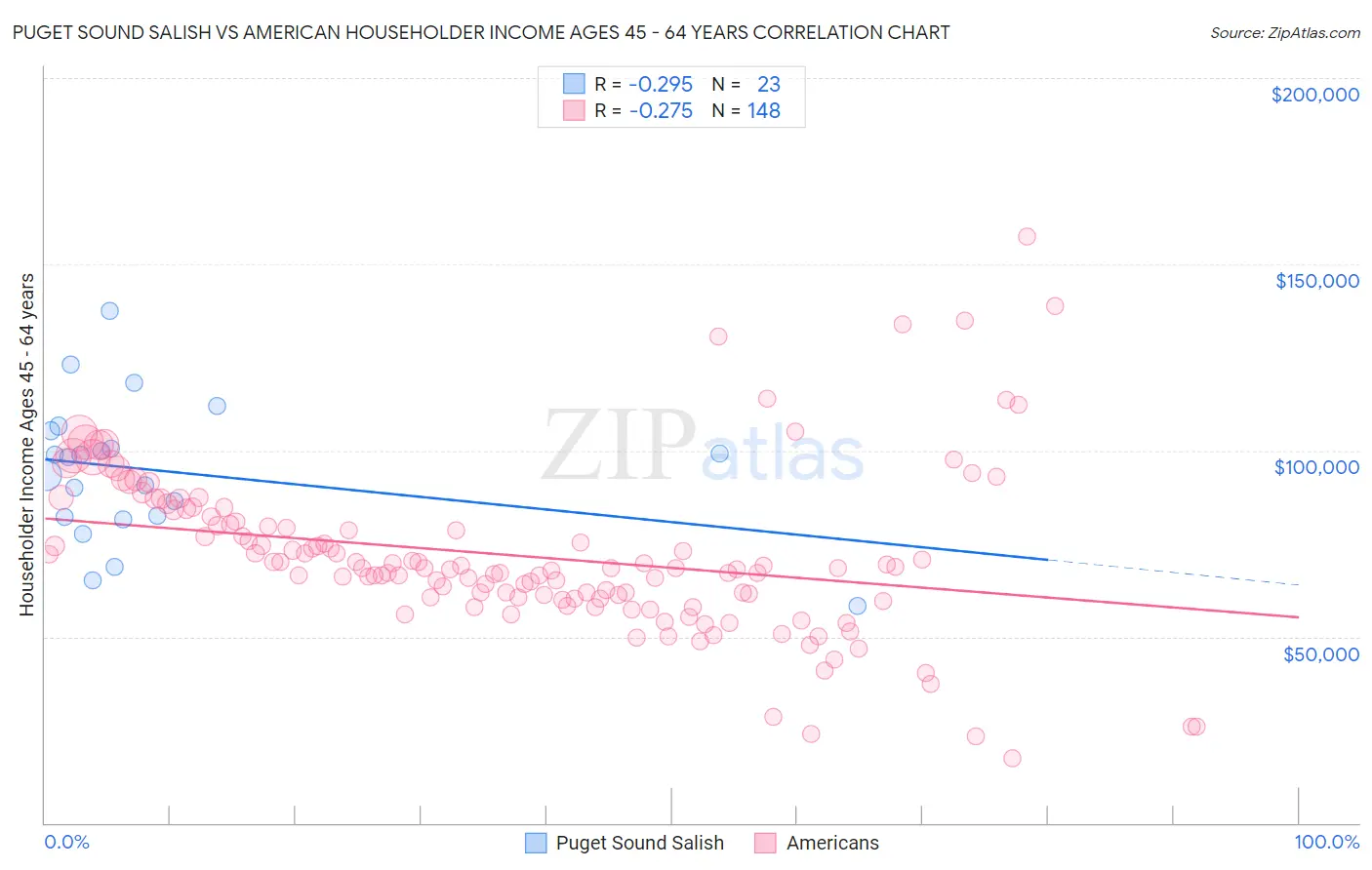 Puget Sound Salish vs American Householder Income Ages 45 - 64 years