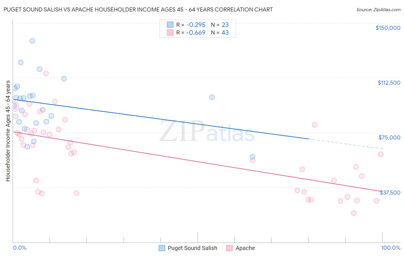 Puget Sound Salish vs Apache Householder Income Ages 45 - 64 years