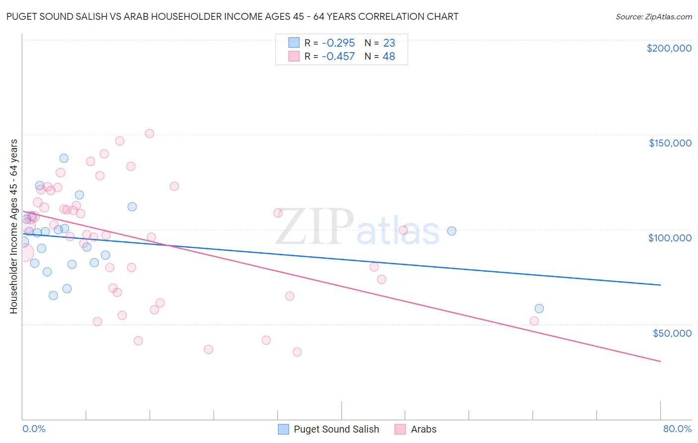 Puget Sound Salish vs Arab Householder Income Ages 45 - 64 years