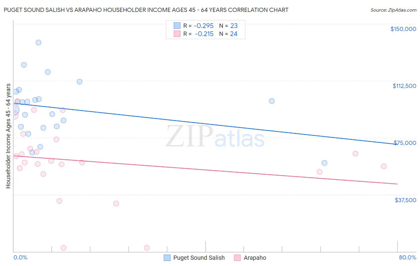 Puget Sound Salish vs Arapaho Householder Income Ages 45 - 64 years