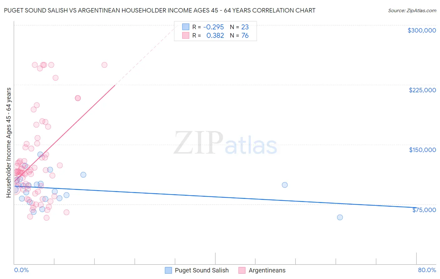 Puget Sound Salish vs Argentinean Householder Income Ages 45 - 64 years