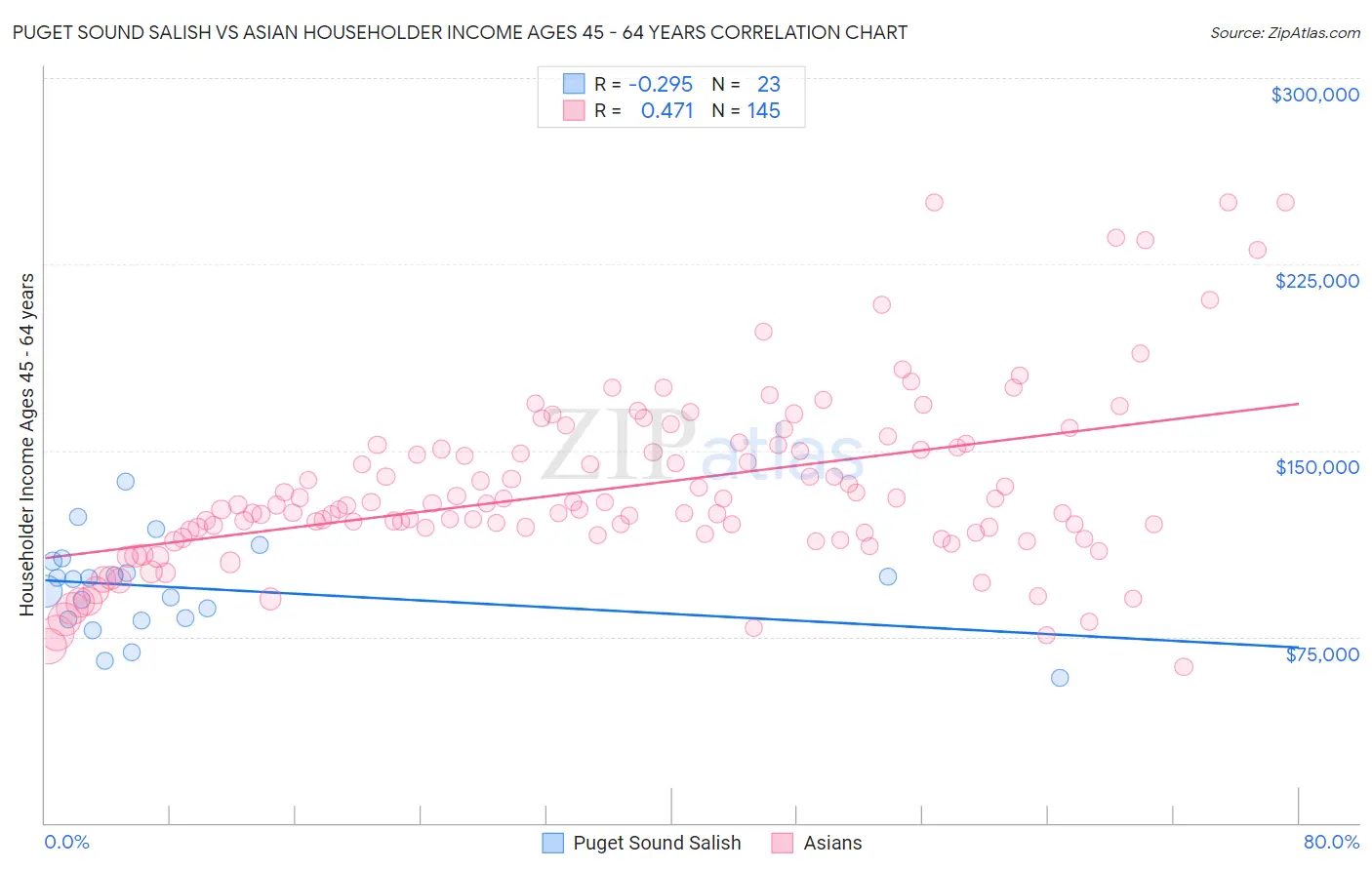 Puget Sound Salish vs Asian Householder Income Ages 45 - 64 years