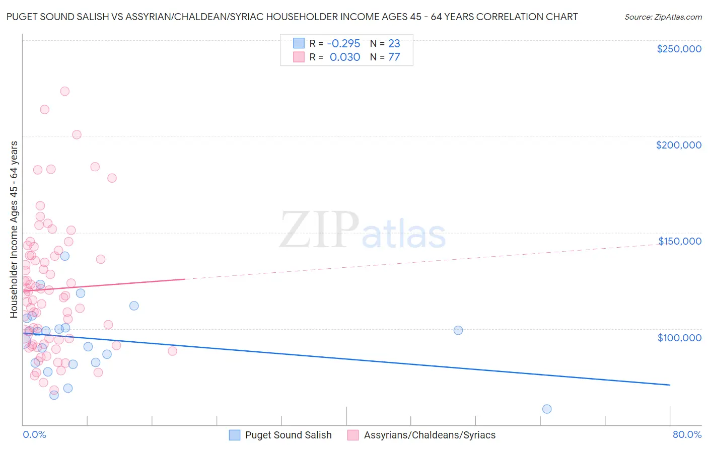 Puget Sound Salish vs Assyrian/Chaldean/Syriac Householder Income Ages 45 - 64 years