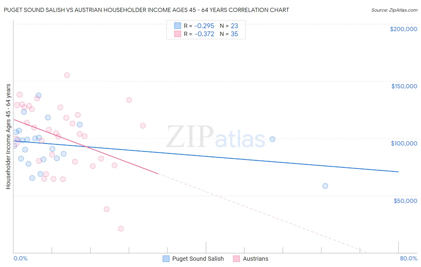 Puget Sound Salish vs Austrian Householder Income Ages 45 - 64 years