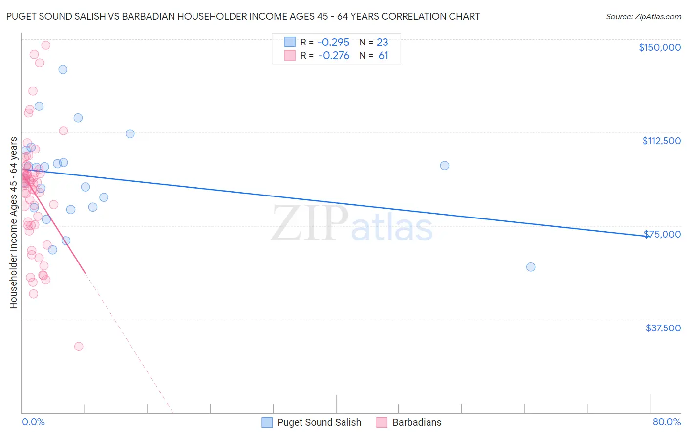 Puget Sound Salish vs Barbadian Householder Income Ages 45 - 64 years