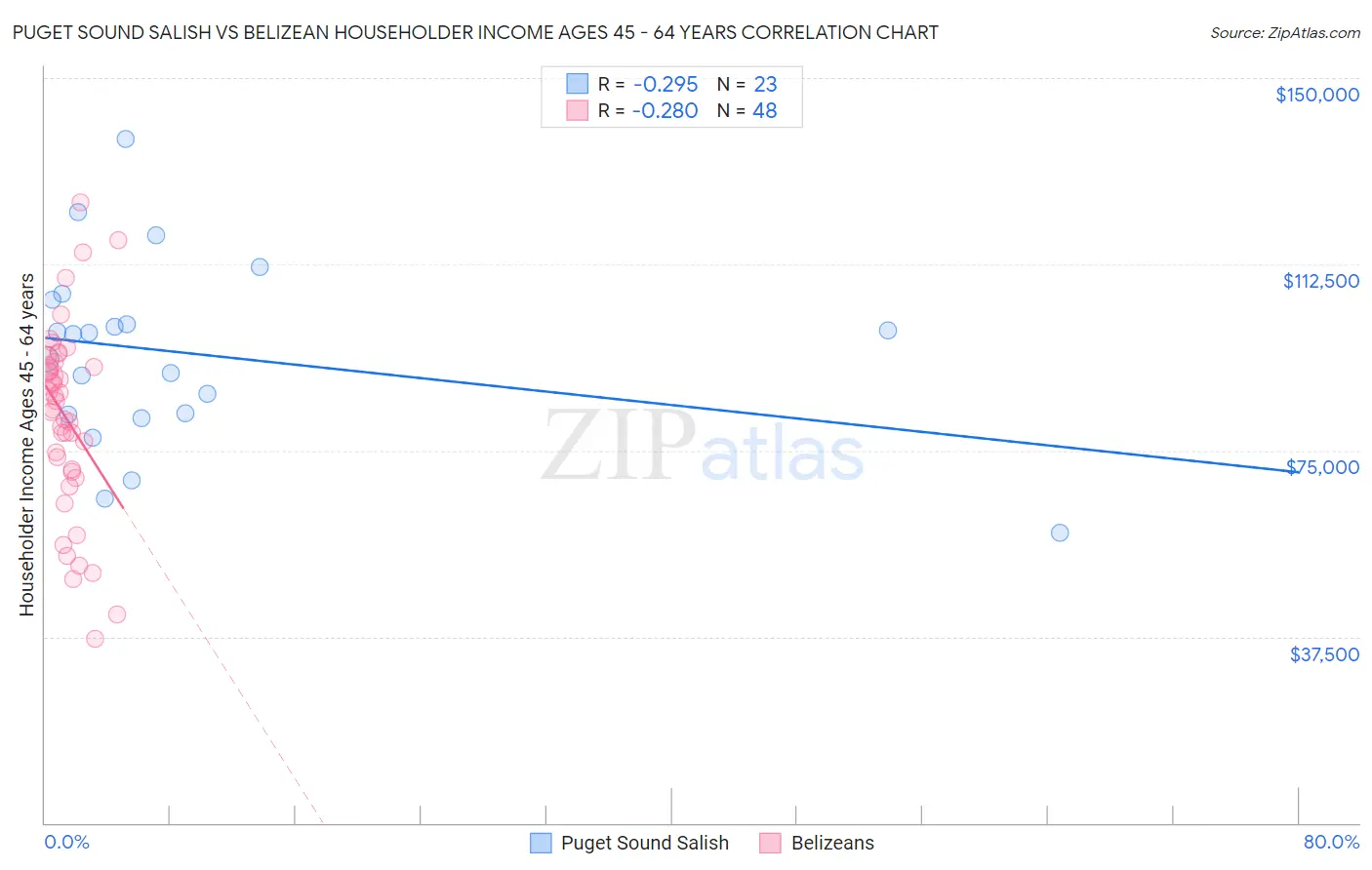 Puget Sound Salish vs Belizean Householder Income Ages 45 - 64 years