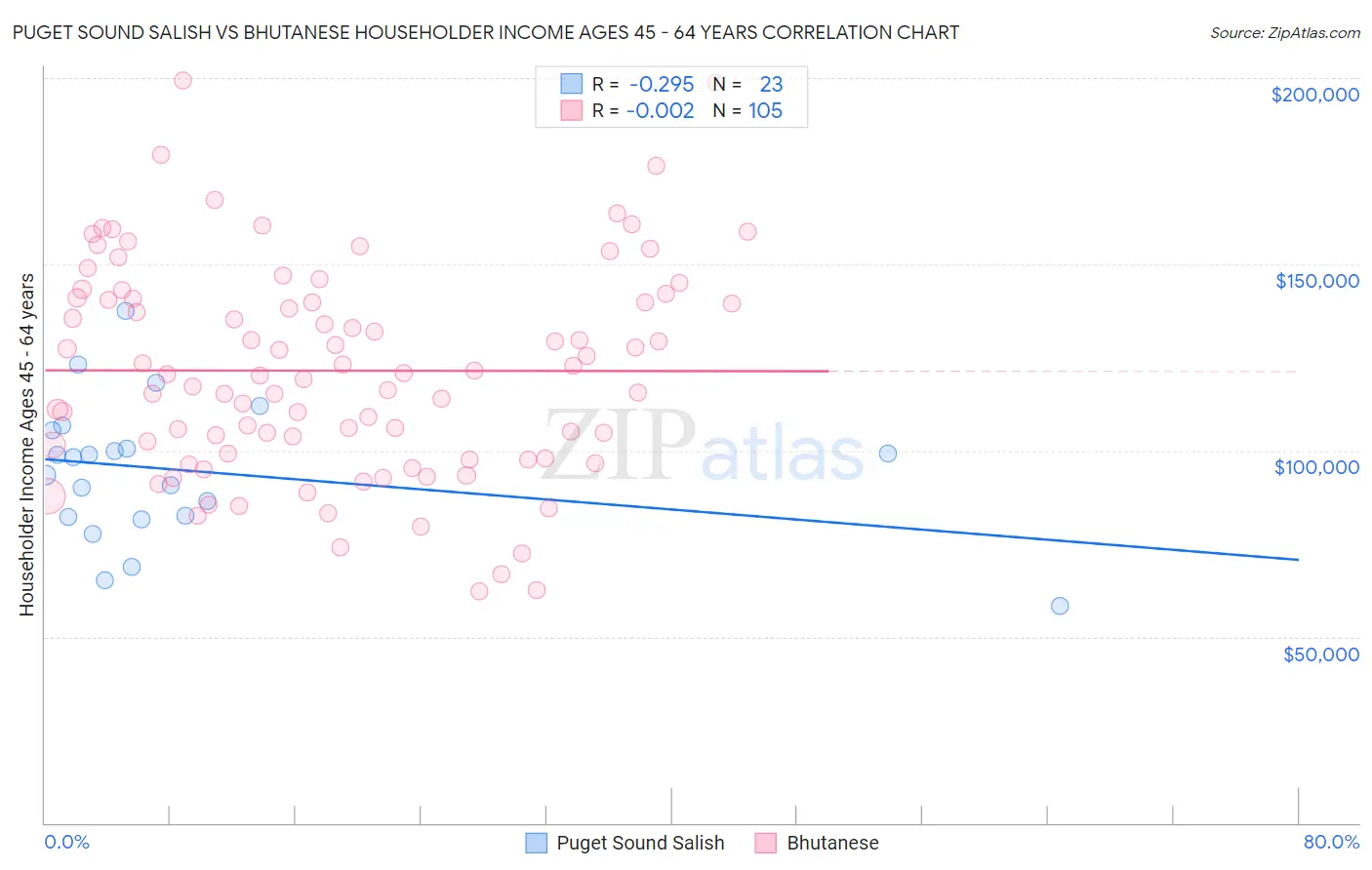 Puget Sound Salish vs Bhutanese Householder Income Ages 45 - 64 years