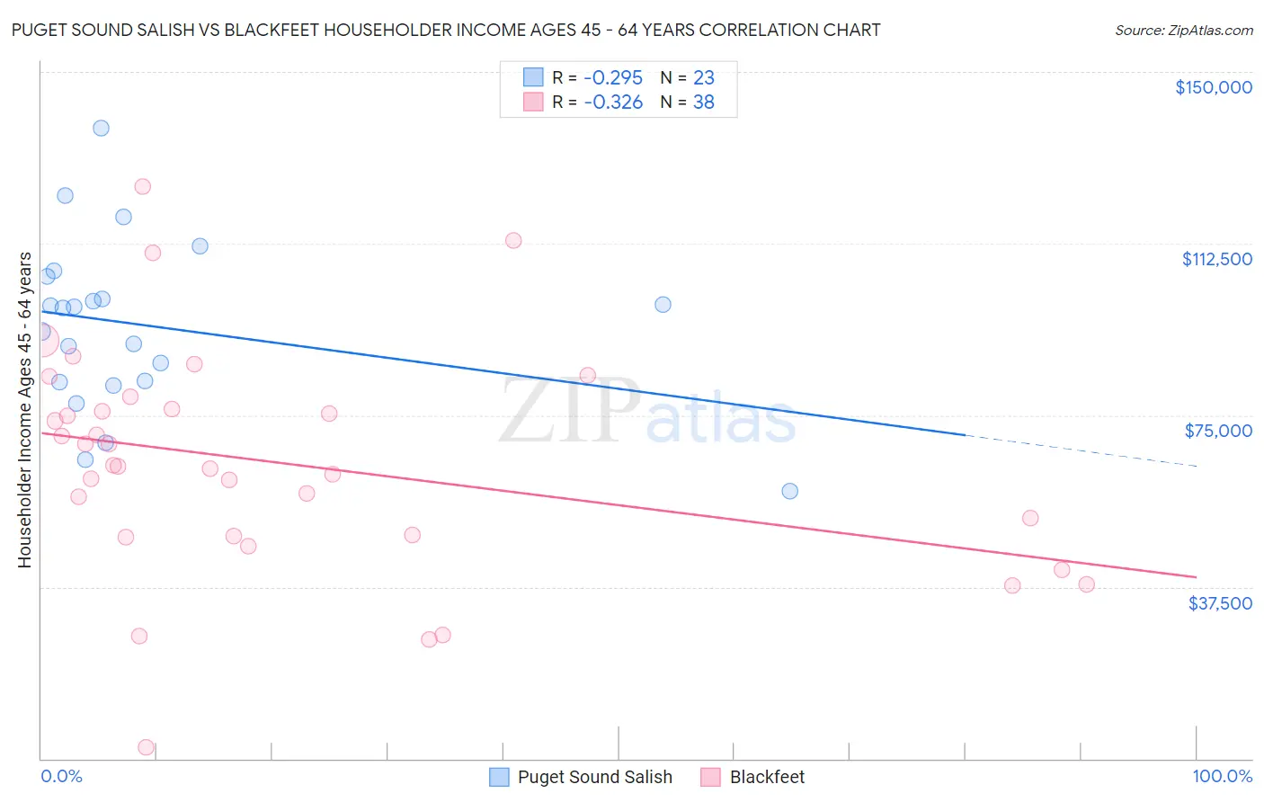 Puget Sound Salish vs Blackfeet Householder Income Ages 45 - 64 years