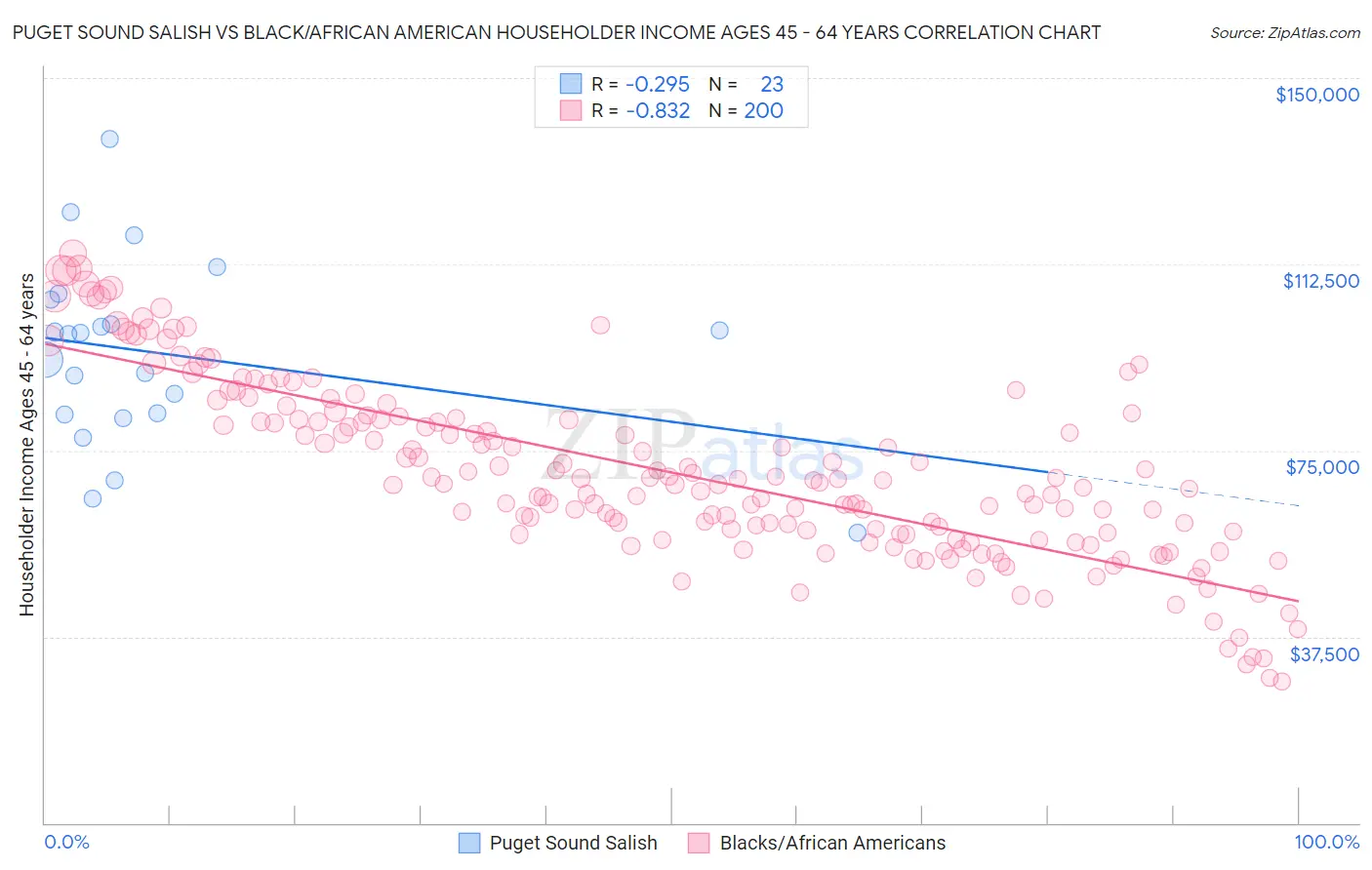 Puget Sound Salish vs Black/African American Householder Income Ages 45 - 64 years