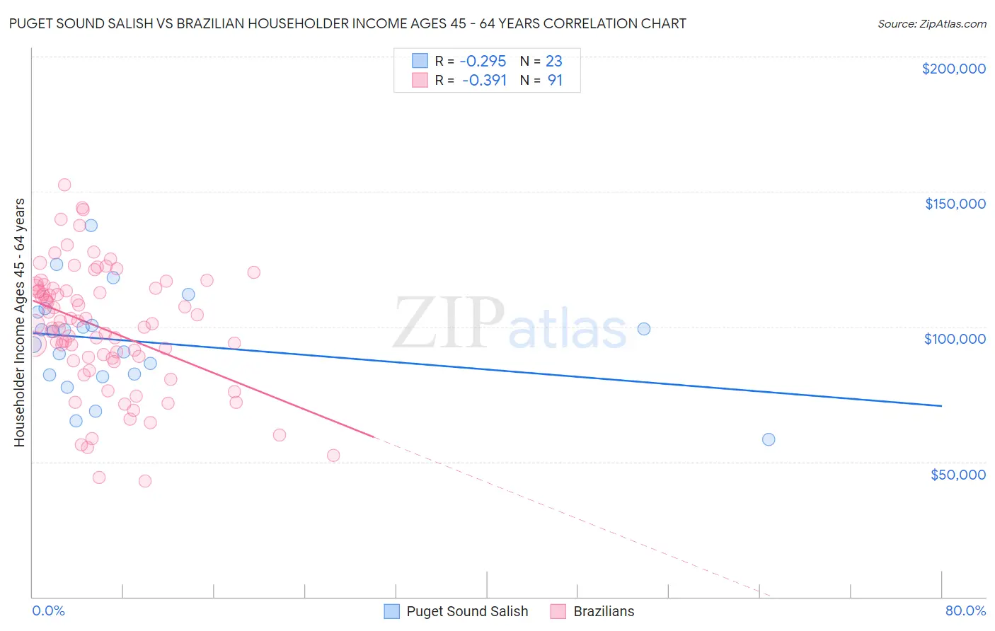 Puget Sound Salish vs Brazilian Householder Income Ages 45 - 64 years