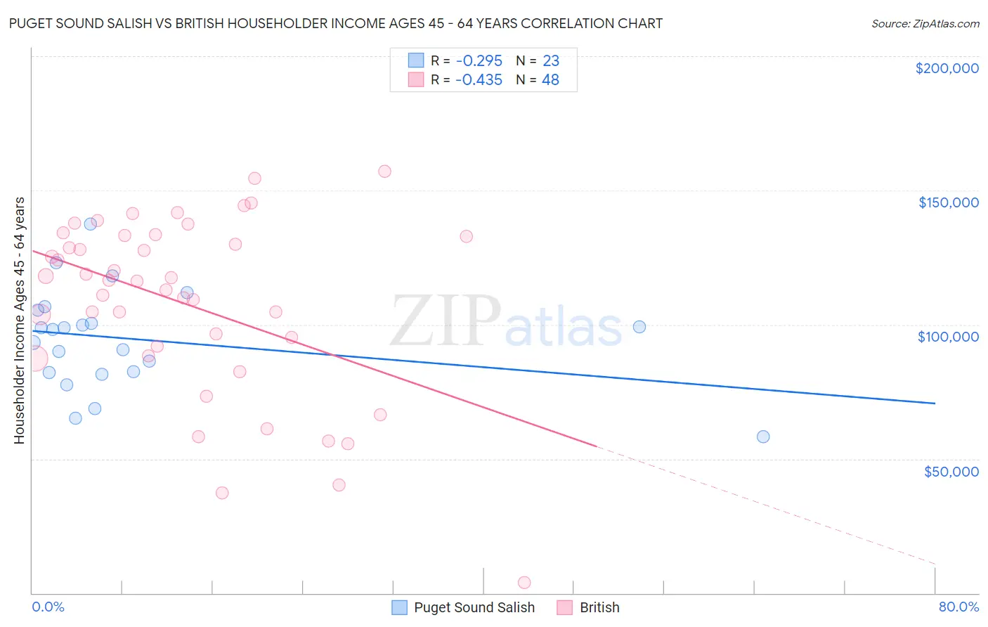 Puget Sound Salish vs British Householder Income Ages 45 - 64 years