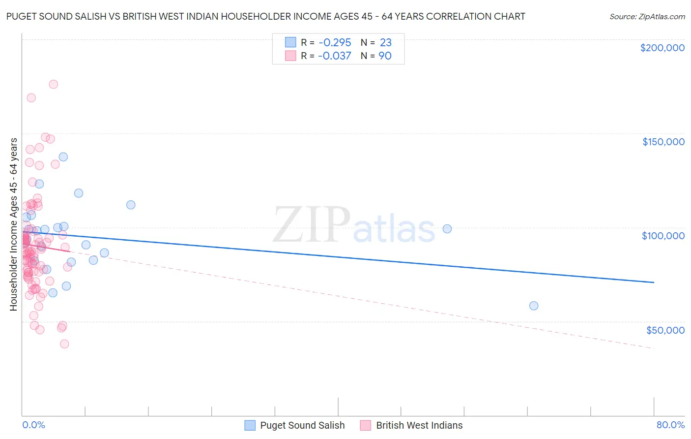 Puget Sound Salish vs British West Indian Householder Income Ages 45 - 64 years