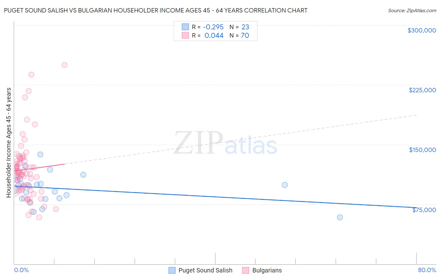 Puget Sound Salish vs Bulgarian Householder Income Ages 45 - 64 years