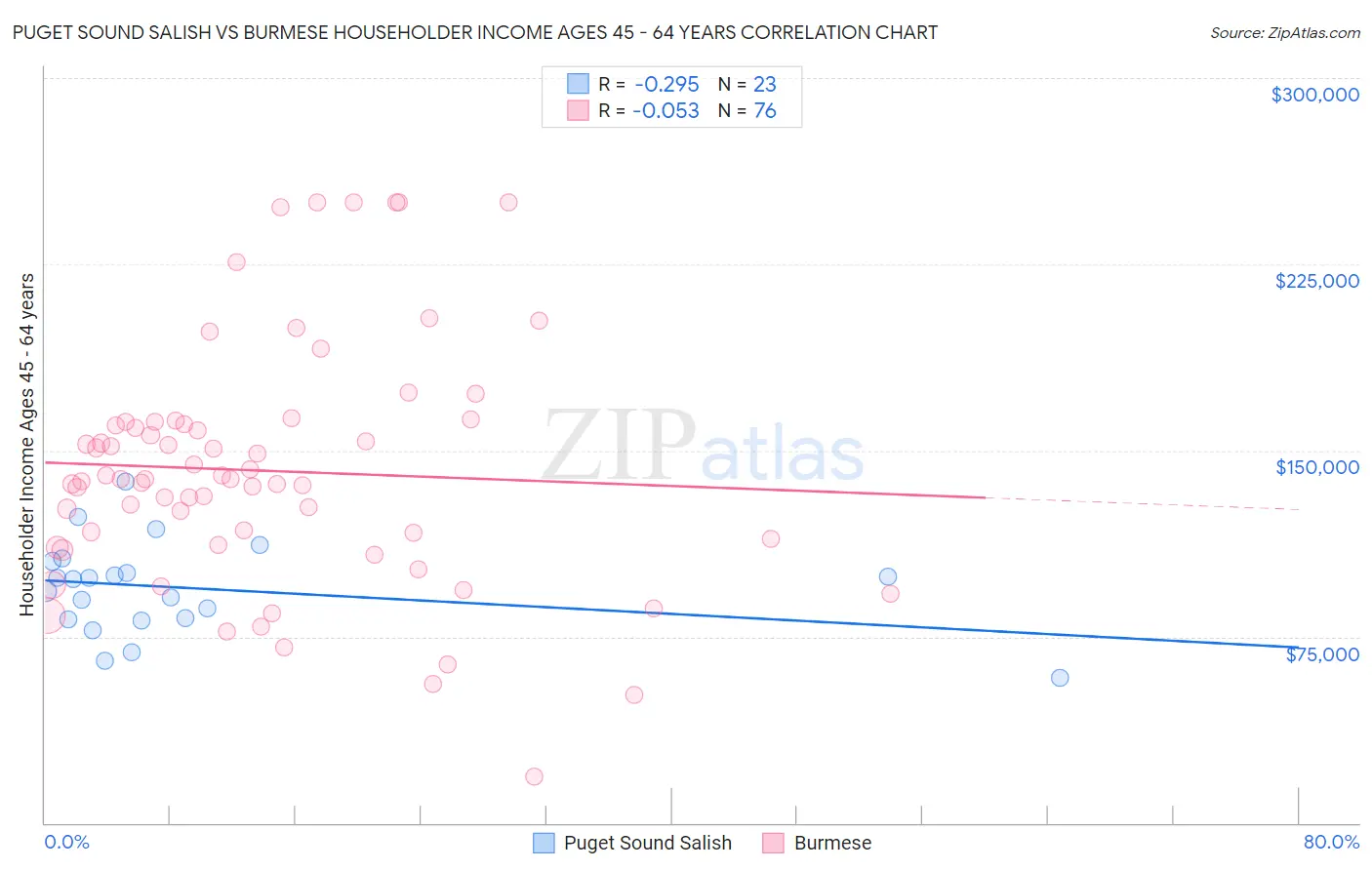 Puget Sound Salish vs Burmese Householder Income Ages 45 - 64 years