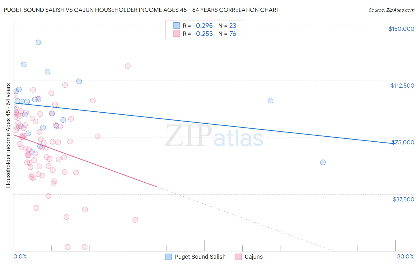 Puget Sound Salish vs Cajun Householder Income Ages 45 - 64 years