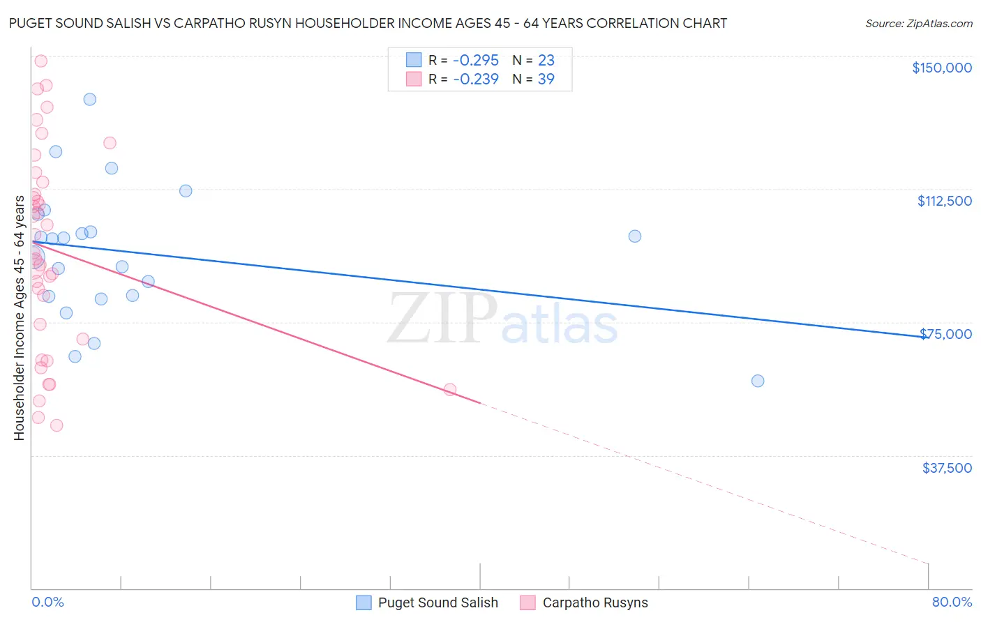 Puget Sound Salish vs Carpatho Rusyn Householder Income Ages 45 - 64 years