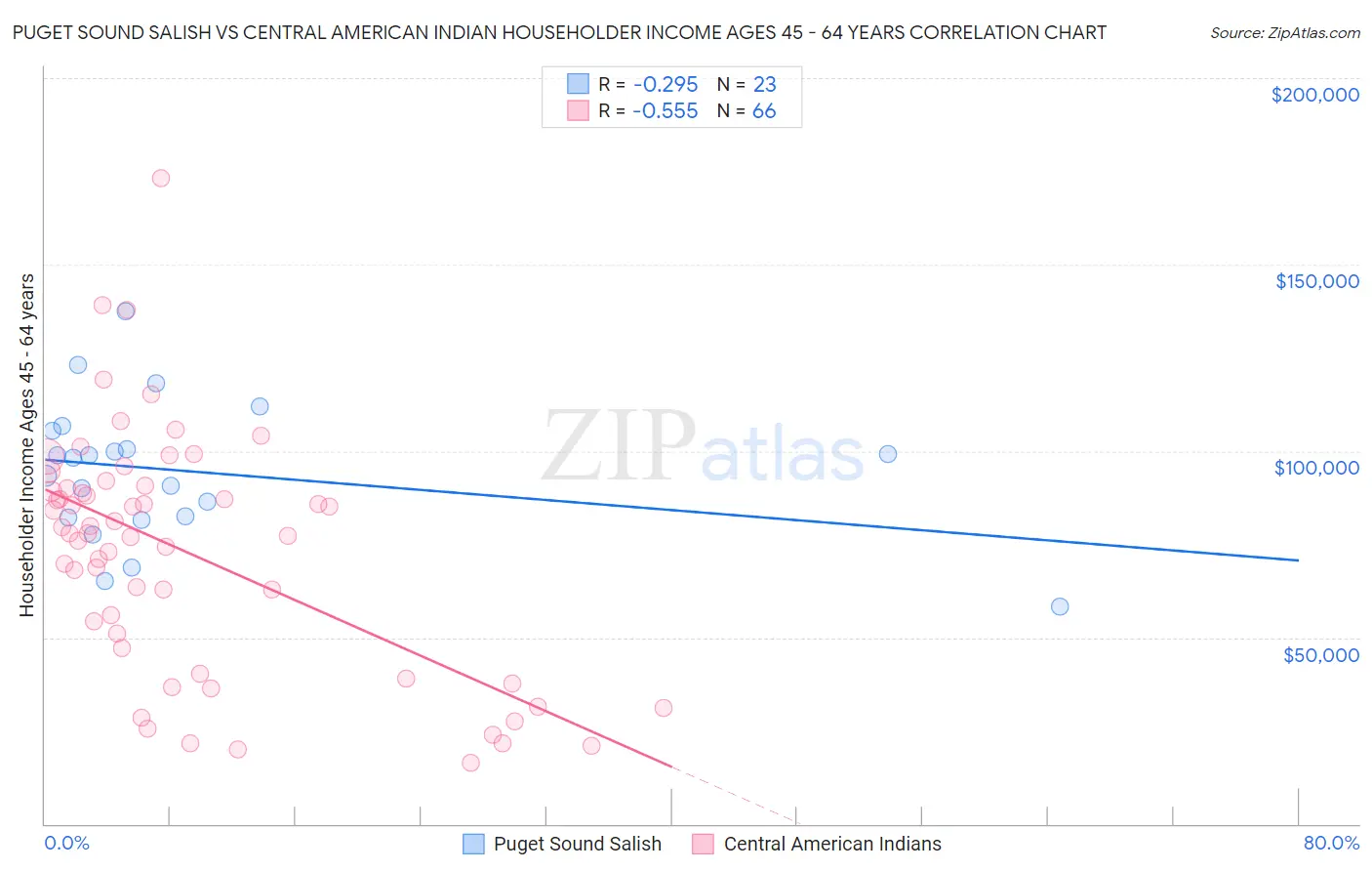 Puget Sound Salish vs Central American Indian Householder Income Ages 45 - 64 years