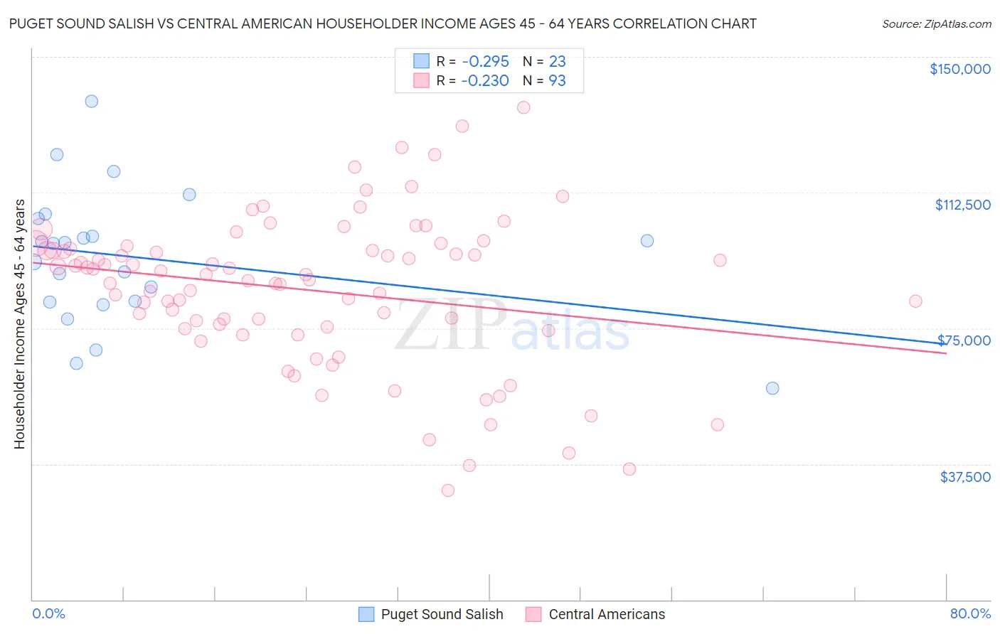 Puget Sound Salish vs Central American Householder Income Ages 45 - 64 years