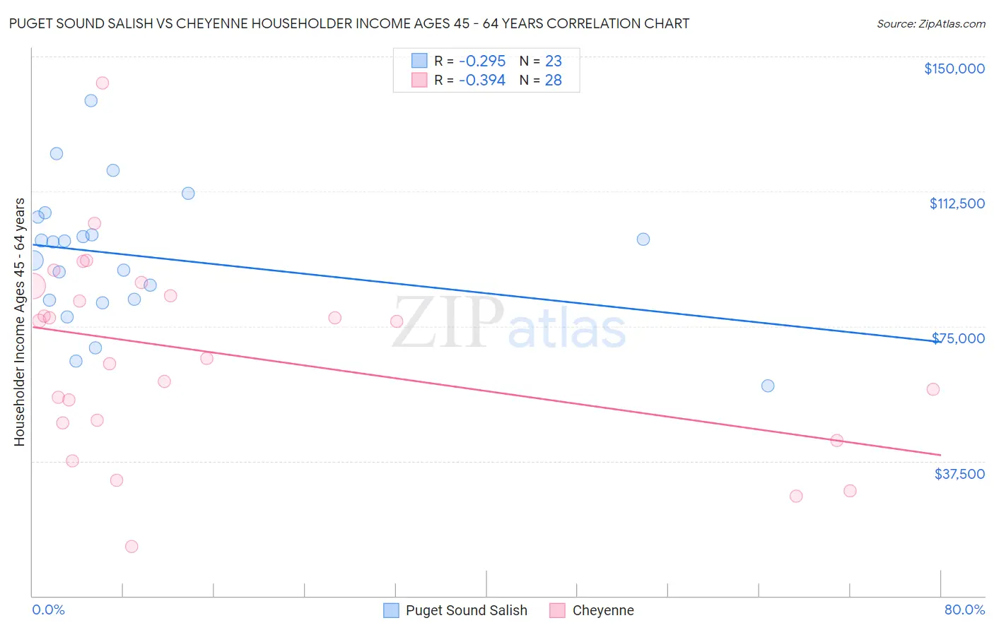 Puget Sound Salish vs Cheyenne Householder Income Ages 45 - 64 years