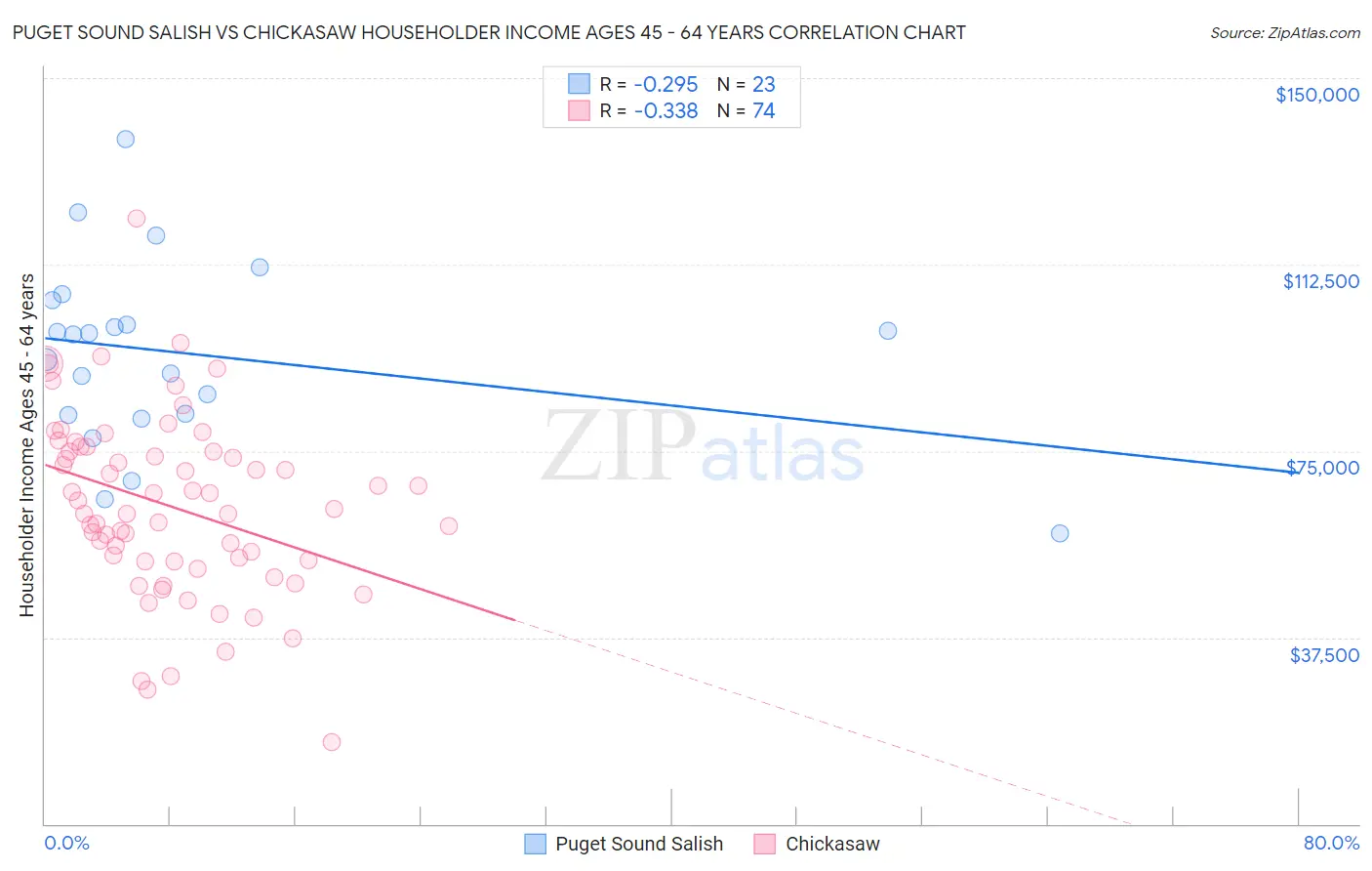 Puget Sound Salish vs Chickasaw Householder Income Ages 45 - 64 years