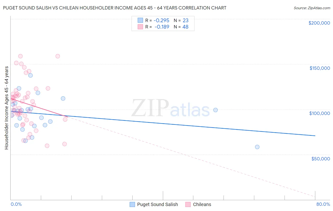 Puget Sound Salish vs Chilean Householder Income Ages 45 - 64 years