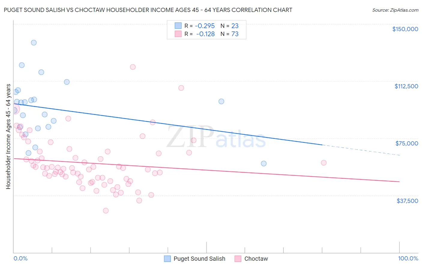 Puget Sound Salish vs Choctaw Householder Income Ages 45 - 64 years