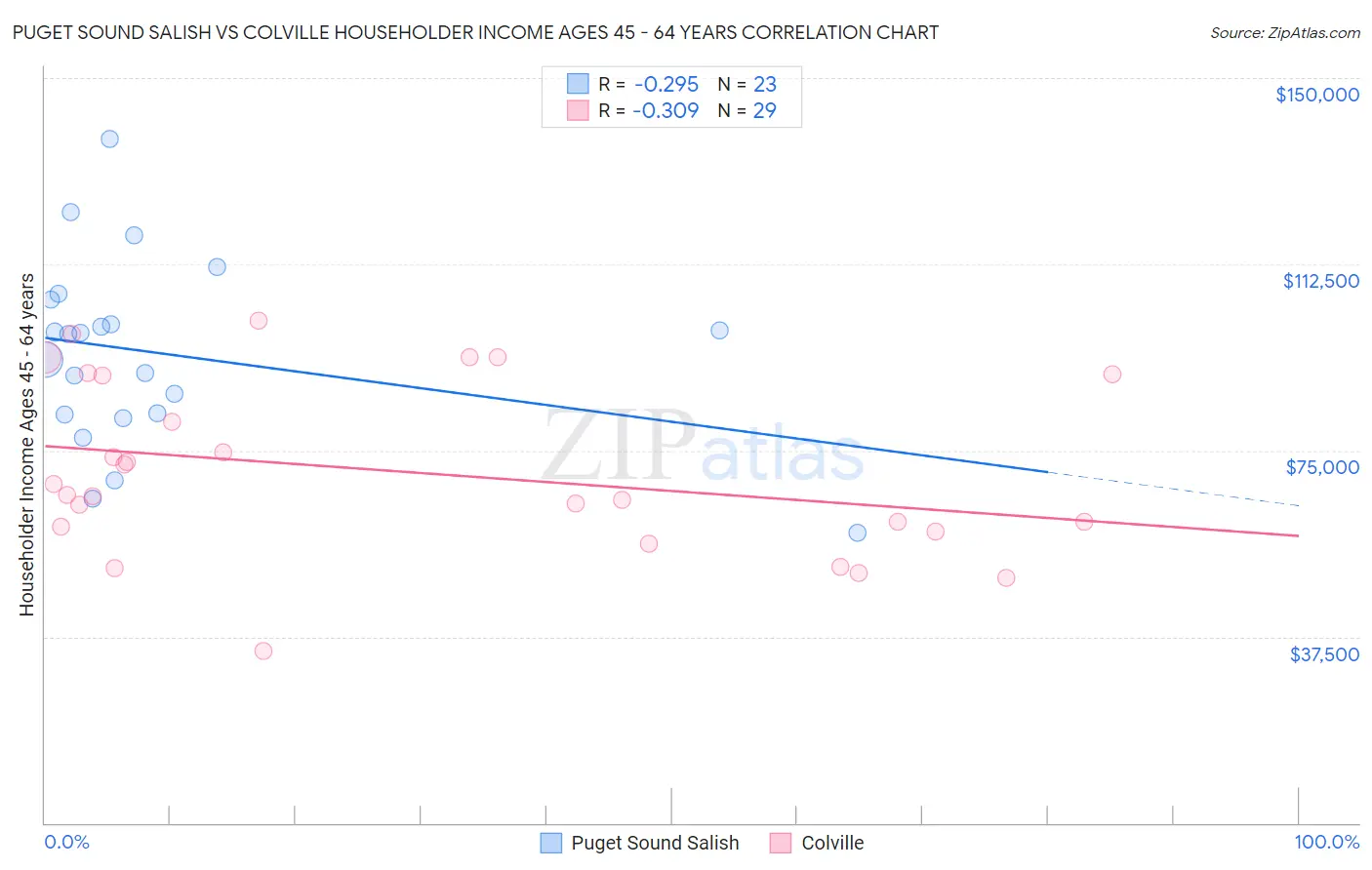 Puget Sound Salish vs Colville Householder Income Ages 45 - 64 years