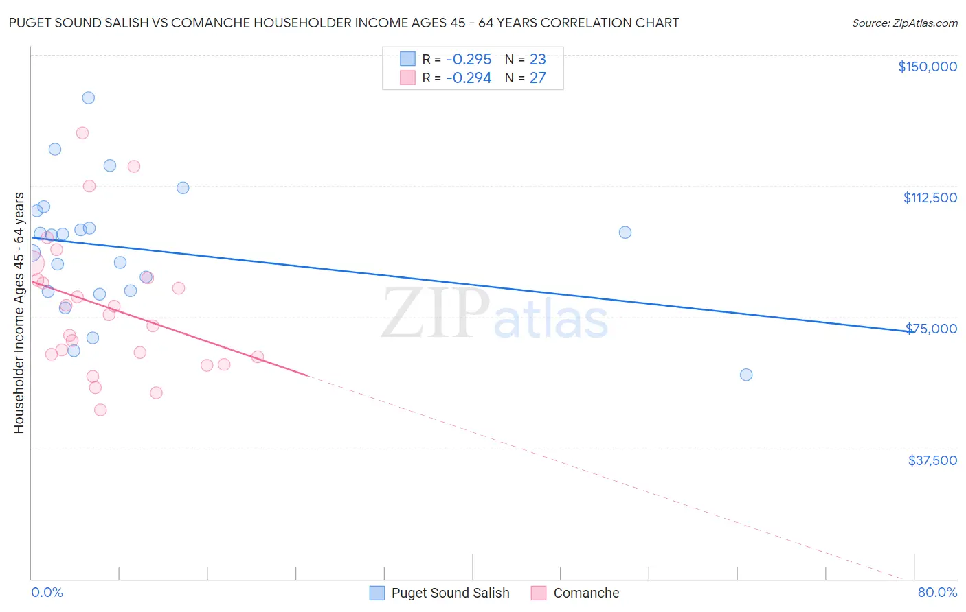 Puget Sound Salish vs Comanche Householder Income Ages 45 - 64 years