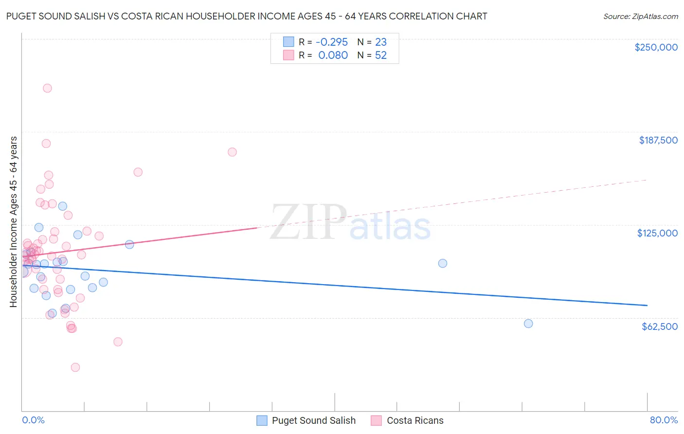 Puget Sound Salish vs Costa Rican Householder Income Ages 45 - 64 years