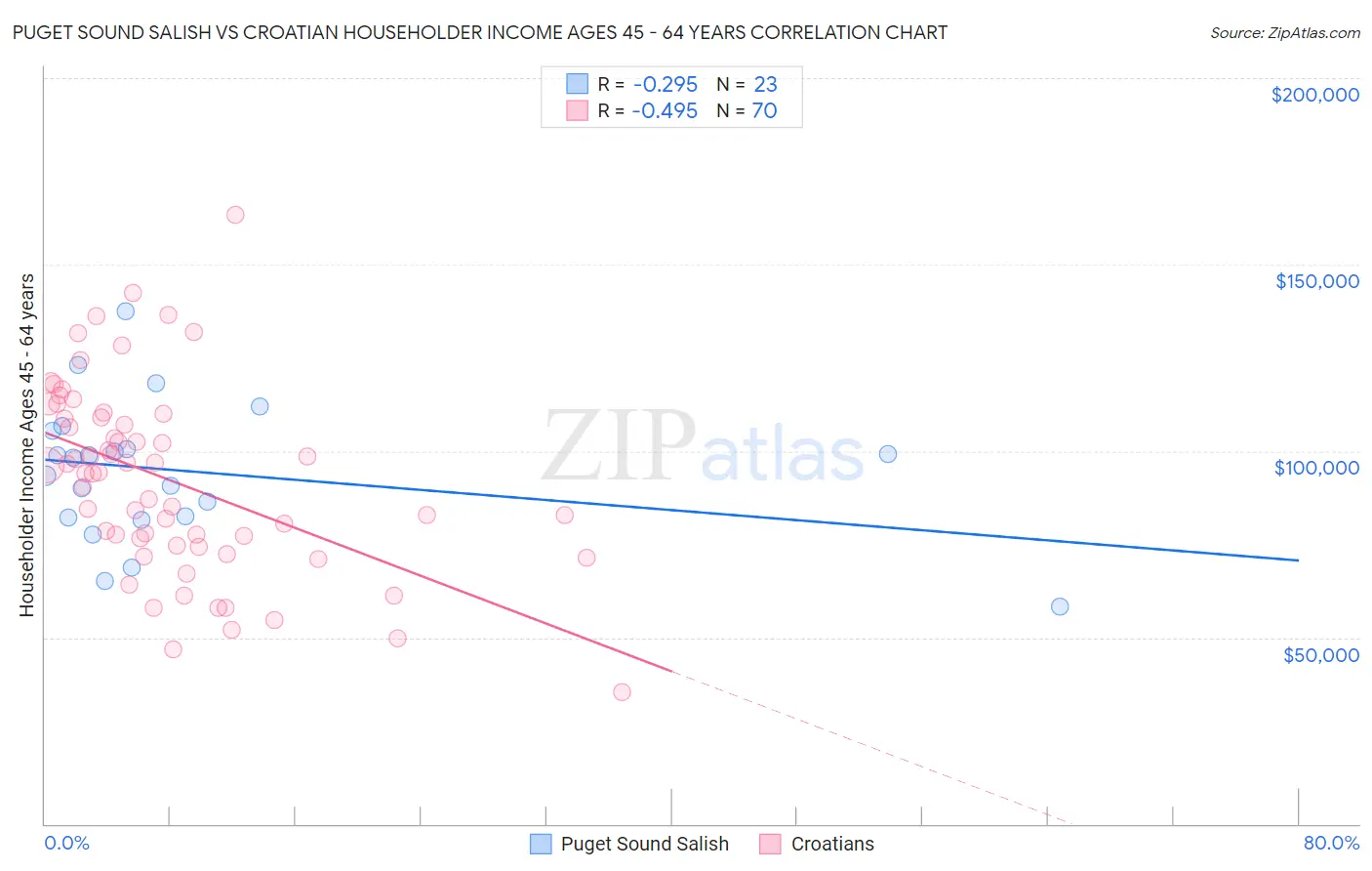 Puget Sound Salish vs Croatian Householder Income Ages 45 - 64 years