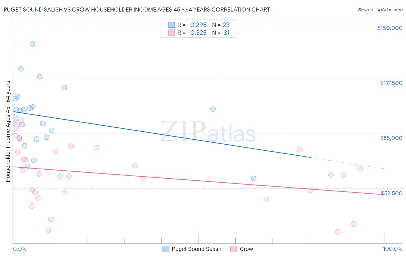 Puget Sound Salish vs Crow Householder Income Ages 45 - 64 years