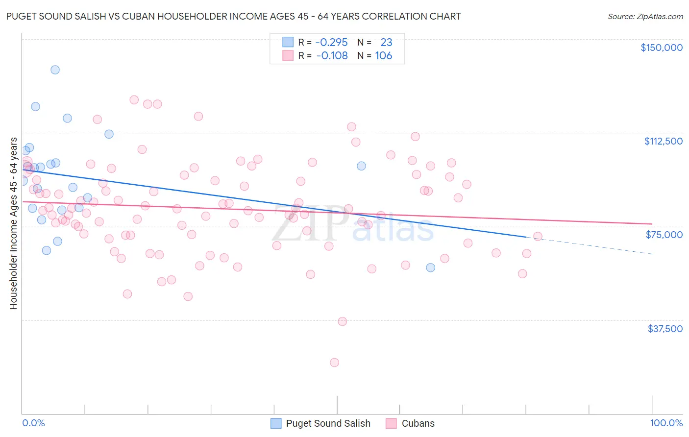 Puget Sound Salish vs Cuban Householder Income Ages 45 - 64 years