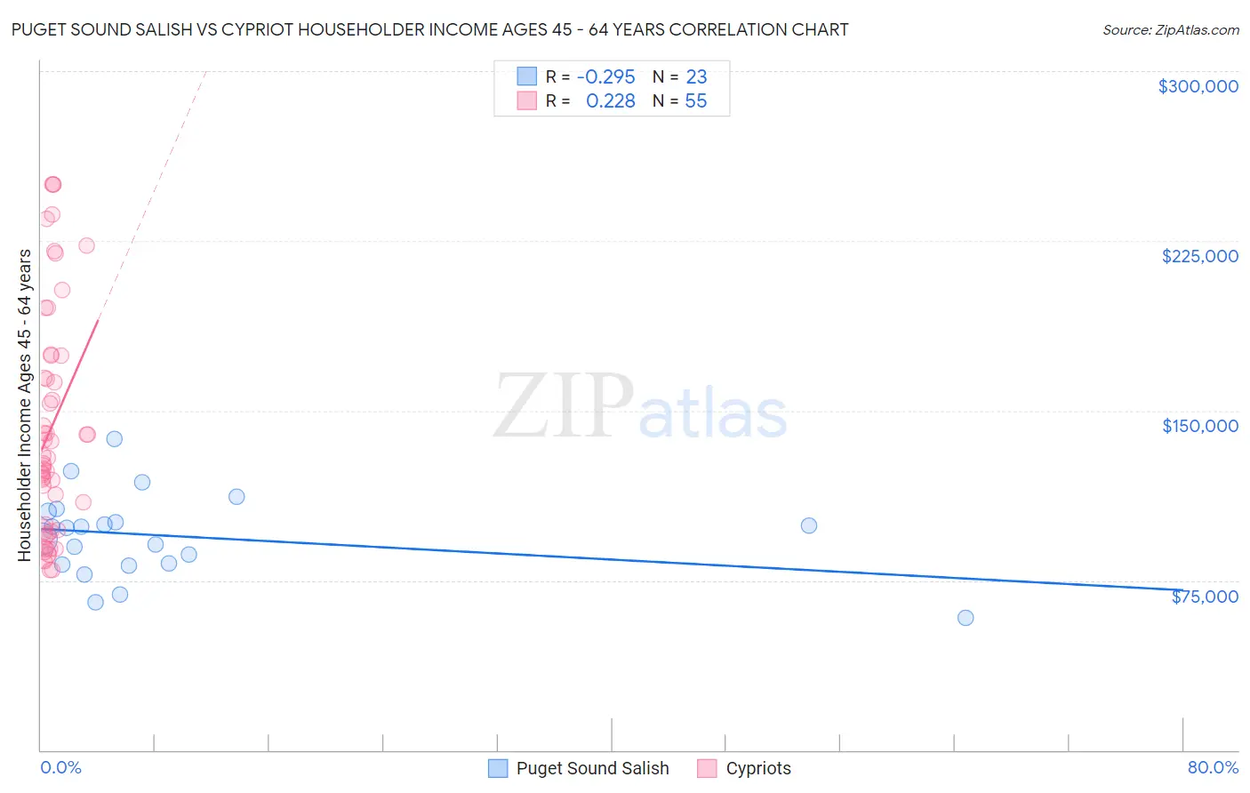 Puget Sound Salish vs Cypriot Householder Income Ages 45 - 64 years