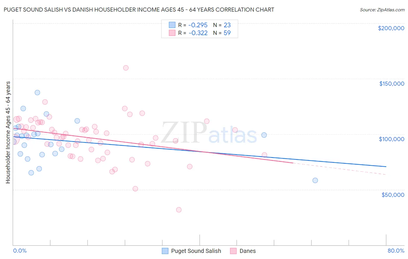 Puget Sound Salish vs Danish Householder Income Ages 45 - 64 years