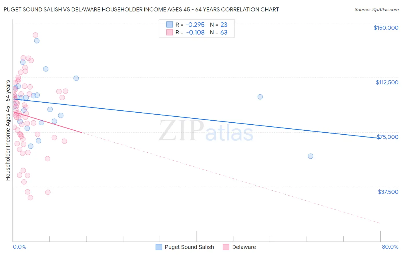 Puget Sound Salish vs Delaware Householder Income Ages 45 - 64 years