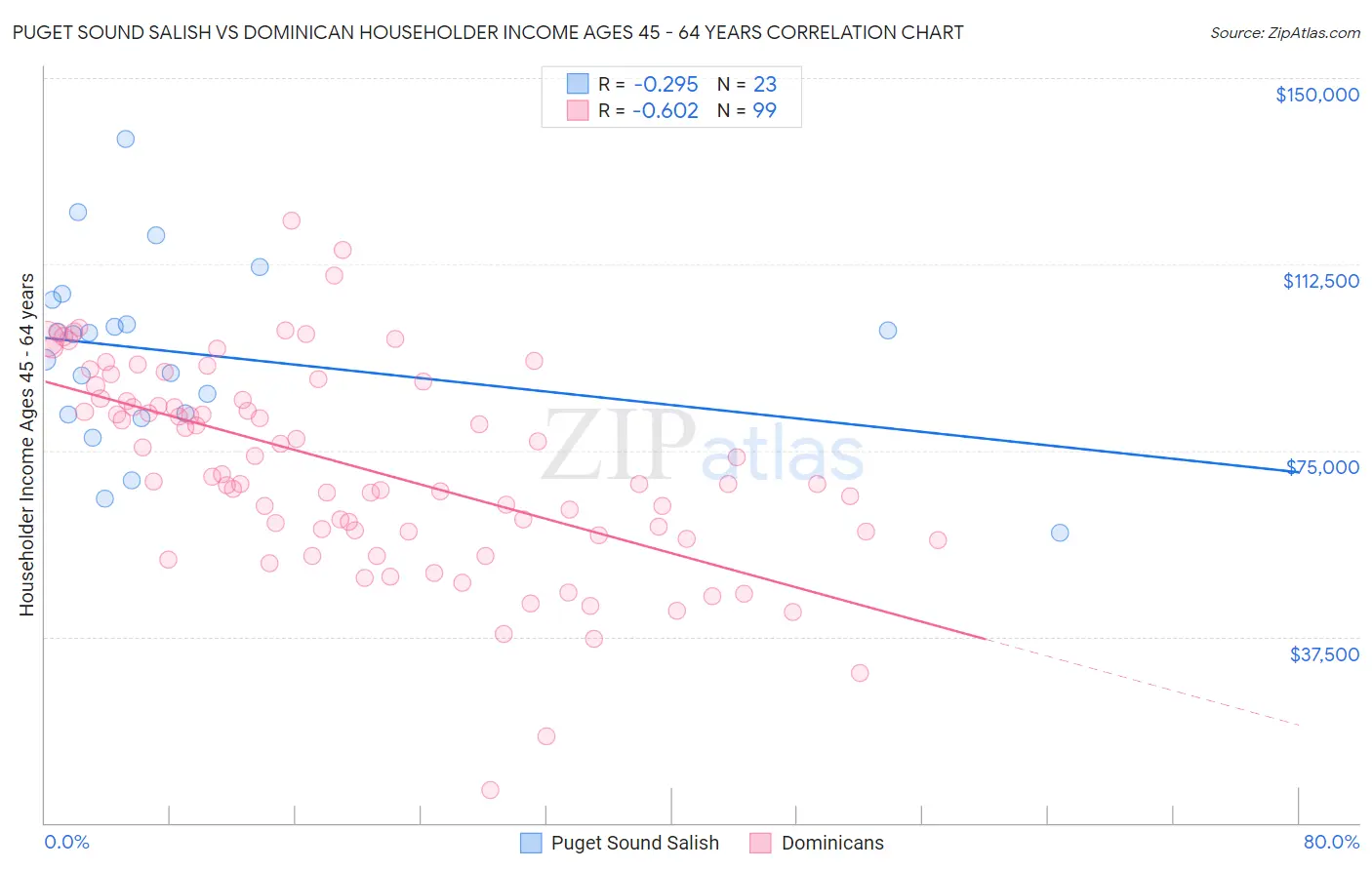 Puget Sound Salish vs Dominican Householder Income Ages 45 - 64 years