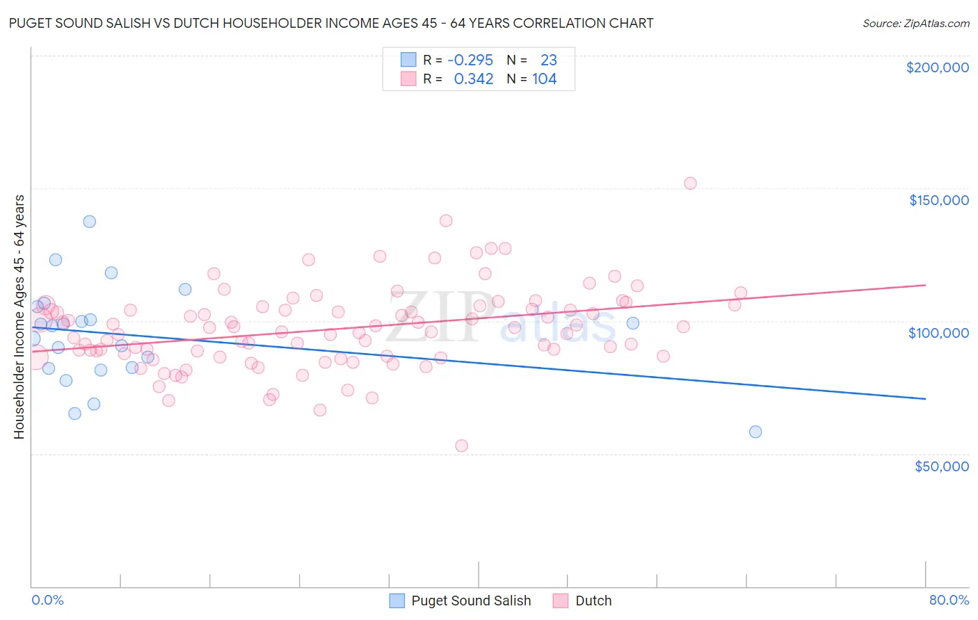 Puget Sound Salish vs Dutch Householder Income Ages 45 - 64 years