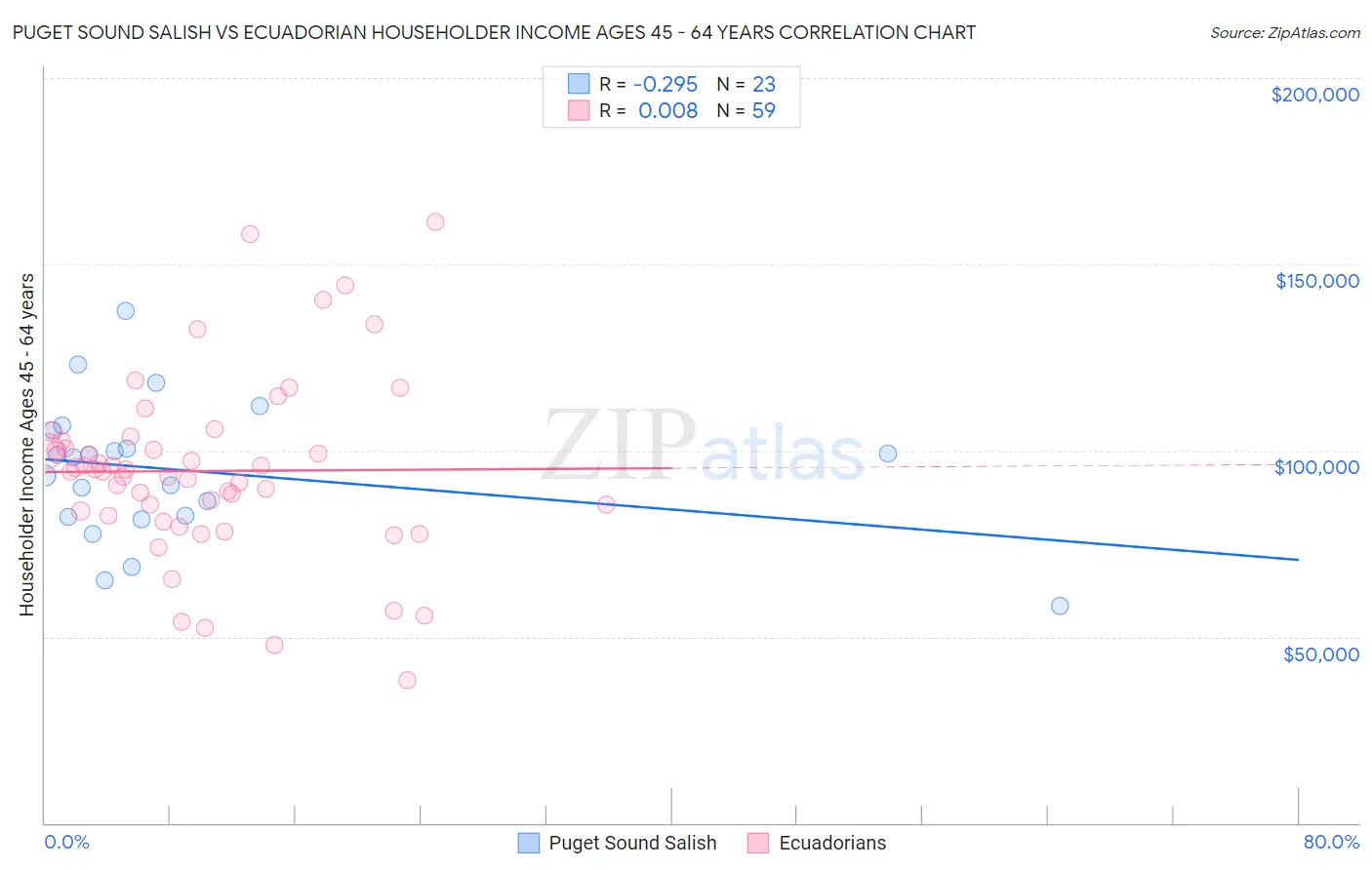 Puget Sound Salish vs Ecuadorian Householder Income Ages 45 - 64 years
