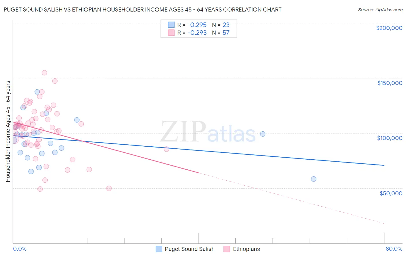 Puget Sound Salish vs Ethiopian Householder Income Ages 45 - 64 years