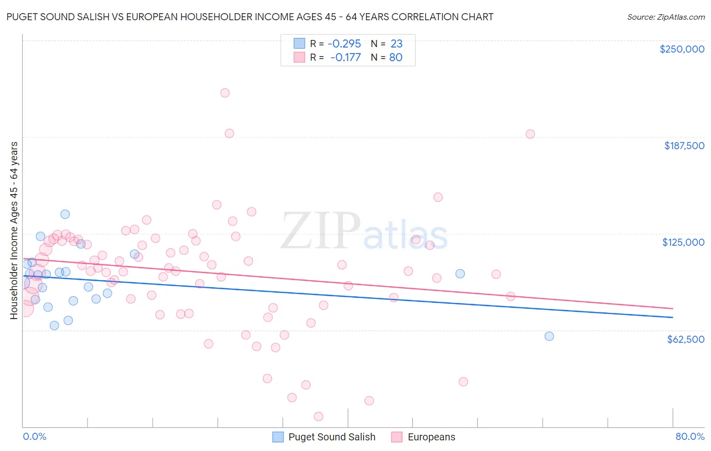 Puget Sound Salish vs European Householder Income Ages 45 - 64 years