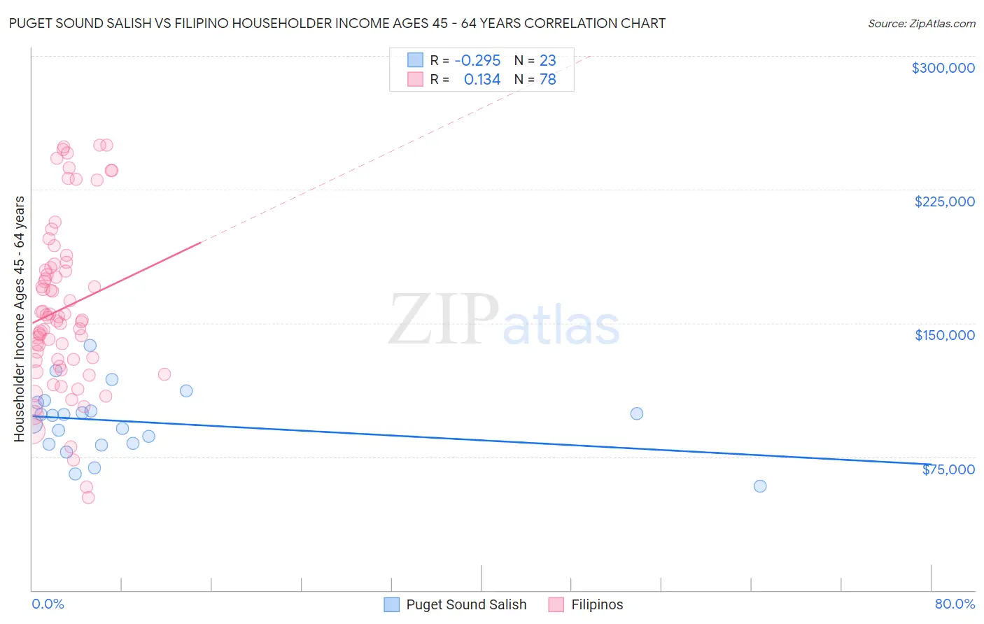 Puget Sound Salish vs Filipino Householder Income Ages 45 - 64 years