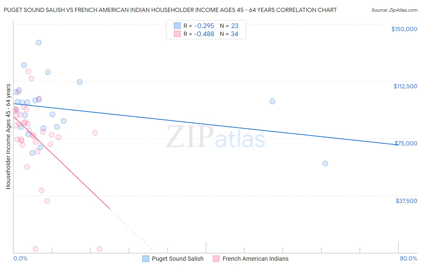 Puget Sound Salish vs French American Indian Householder Income Ages 45 - 64 years