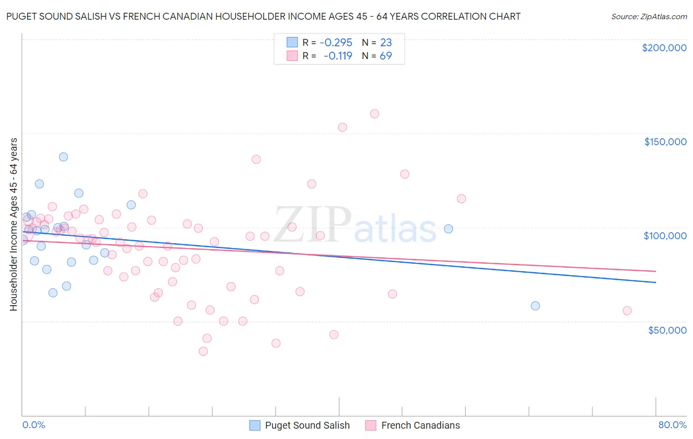 Puget Sound Salish vs French Canadian Householder Income Ages 45 - 64 years