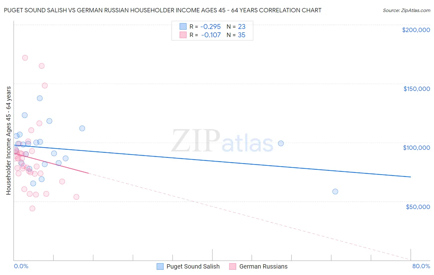 Puget Sound Salish vs German Russian Householder Income Ages 45 - 64 years