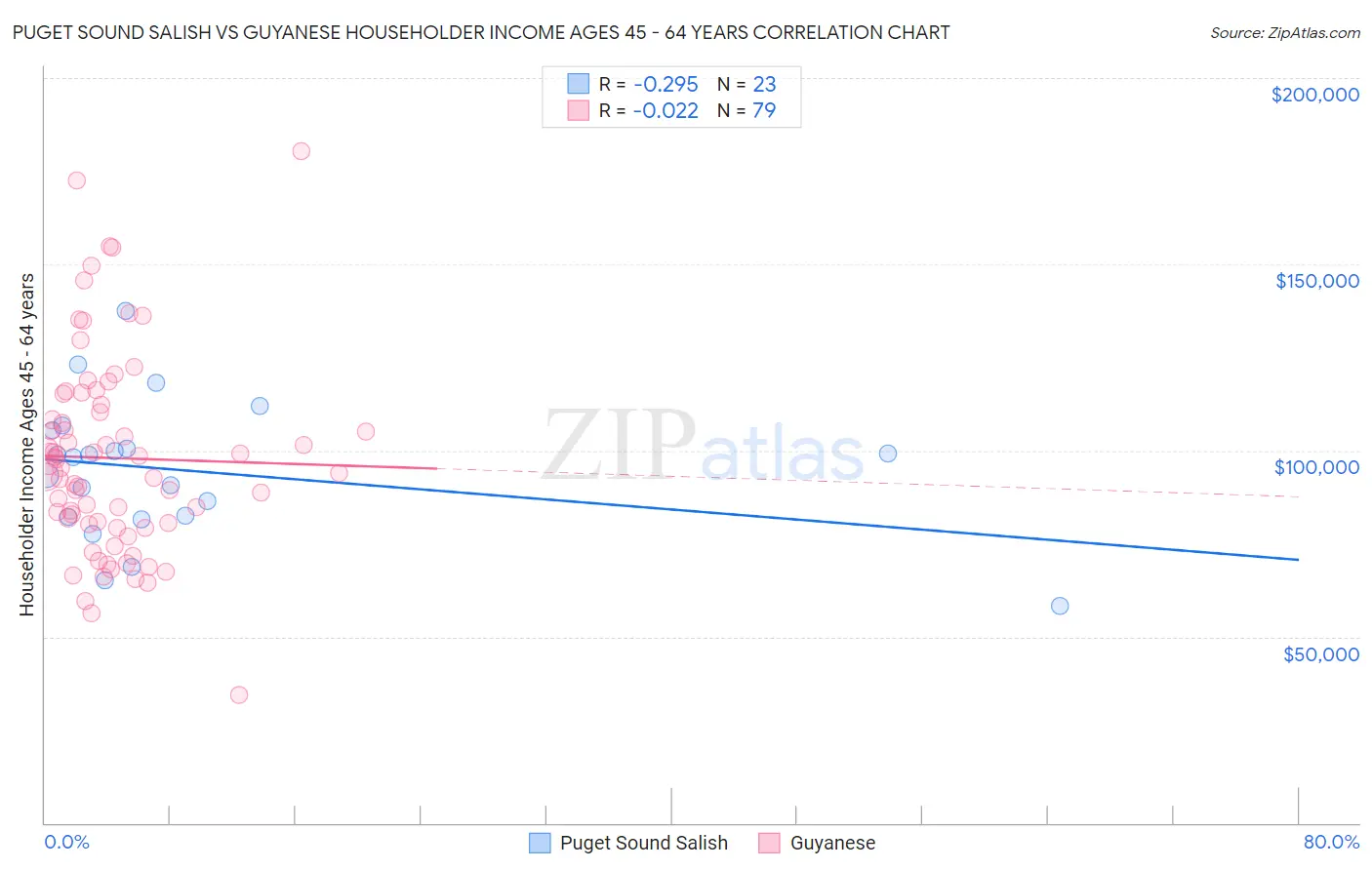 Puget Sound Salish vs Guyanese Householder Income Ages 45 - 64 years