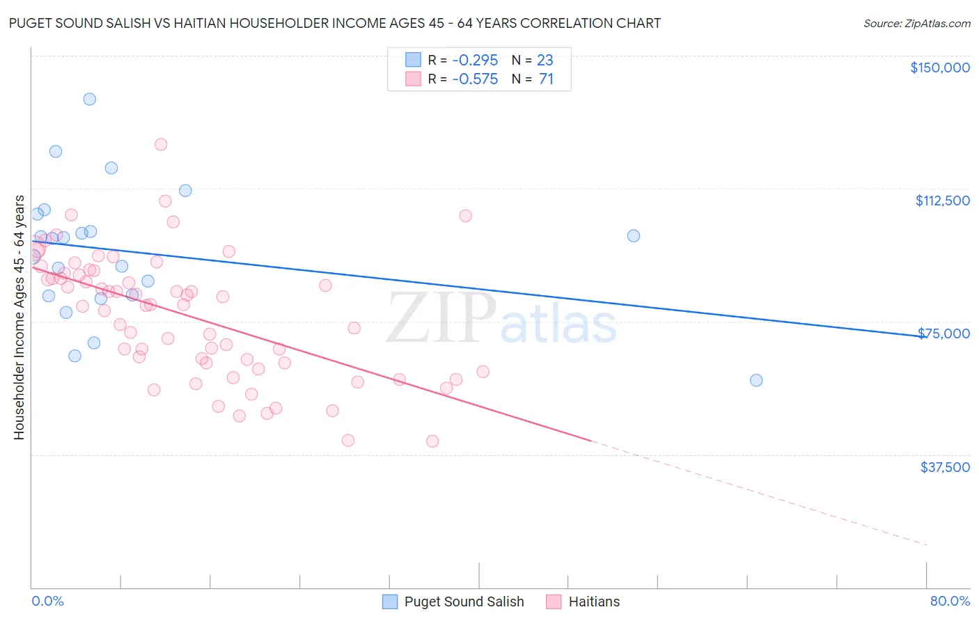 Puget Sound Salish vs Haitian Householder Income Ages 45 - 64 years